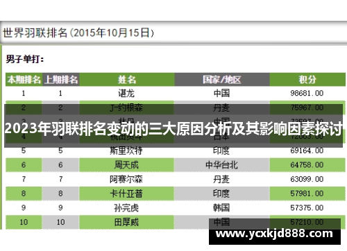2023年羽联排名变动的三大原因分析及其影响因素探讨 2023年羽联排名变动的三大原因分析及其影响因素探讨